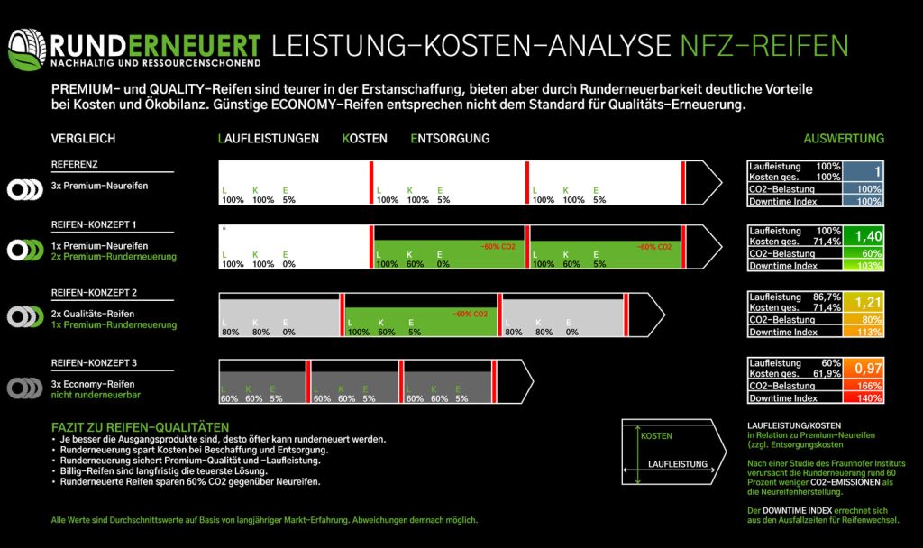 Marktvolumen der Runderneuerung soll sich bis 2033 weltweit verdoppeln